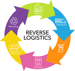 Reverse logistics